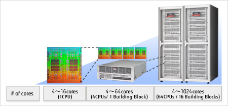 UNIX Server Fujitsu M10-4S with Extreme Scalability