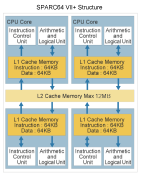 Structure of SPARC64 VII+