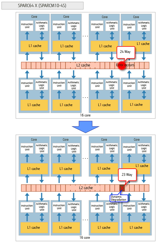 SPARC64 X (SPARCM10-4S)