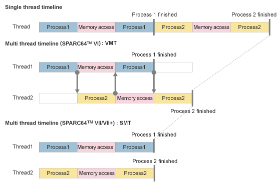 Single and Multi thread timeline of SPARC64 series