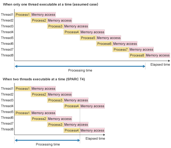 Single and Multi thread timeline of UltraSPARC T2.