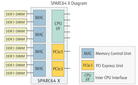 Processor IO Interface