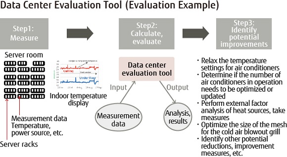 Data Center Evaluation Tool (Evaluation Example) Data Center Evaluation Tool (Evaluation Example)