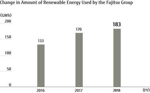 Change in Amount of Renewable Energy Used by the Fujitsu Group Change in Amount of Renewable Energy Used by the Fujitsu Group