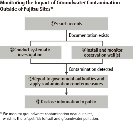 Monitoring the Impact of Groundwater Contamination Monitoring the Impact of Groundwater Contamination