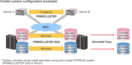 figure: Cluster System Congifuration (example)