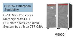 SAPRC Enterprise Scalability, Max.128 cores and 2TB memory mountable.