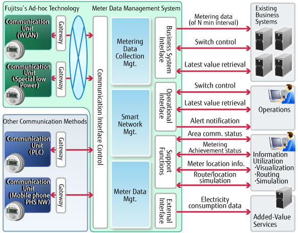services management system