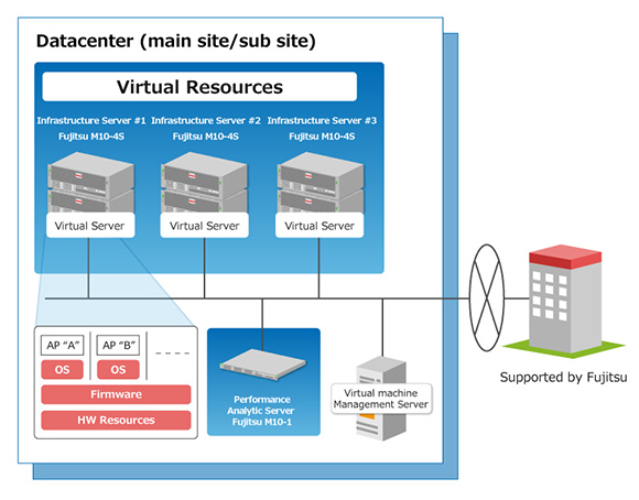 Solaris cloud infrastructure system diagram