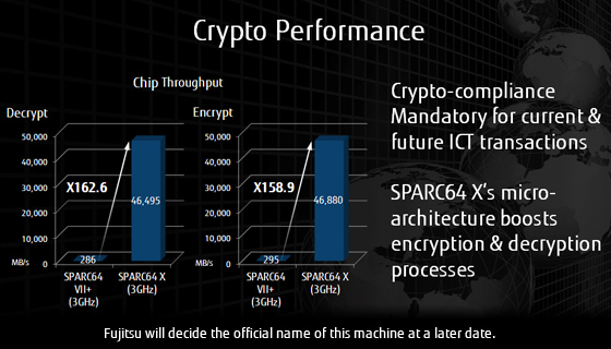 Crypto Performance