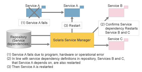 Picture : Automatic service restarting