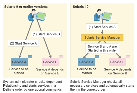 Picture : svcadm(1M) command