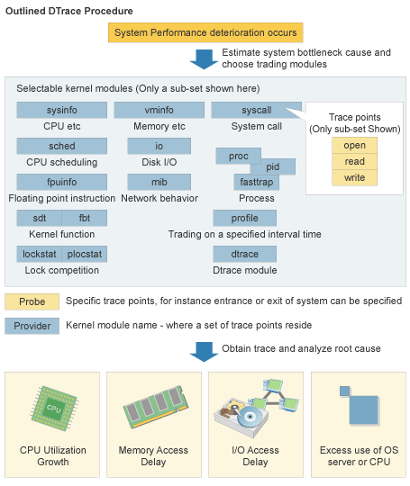 Picture : Outlined DTrace Procedure