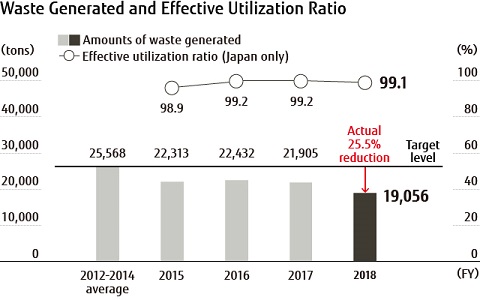 Waste Generated and Effective Utilization Ratio Waste Generated and Effective Utilization Ratio