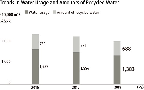 Trends in Water Usage and Amounts of Recycled Water Trends in Water Usage and Amounts of Recycled Water
