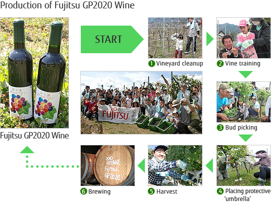 Picture: Production of Fujitsu GP2020 Wine
