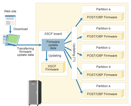 Figure : Firmware download structure
