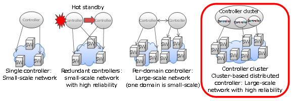 Figure 1: Controllers and network scale
