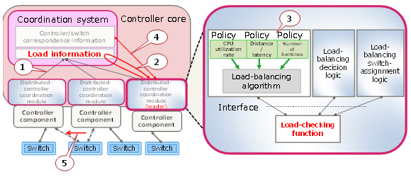 Figure 3: Load-balancing technology overview