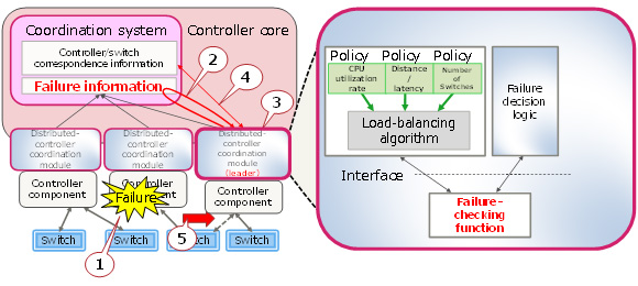 Figure 4: Uninterrupted recovery technology overview