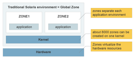 Solaris Zone