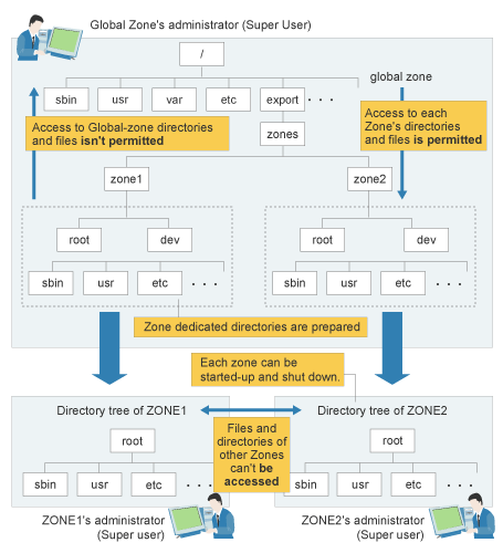 File system mechanism