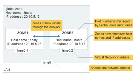 Network mechanism