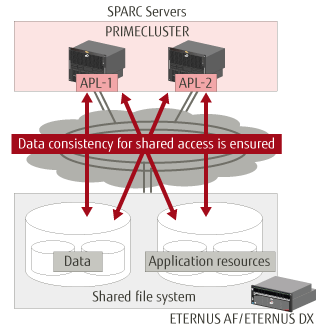 File Sharing PRIMECLUSTER