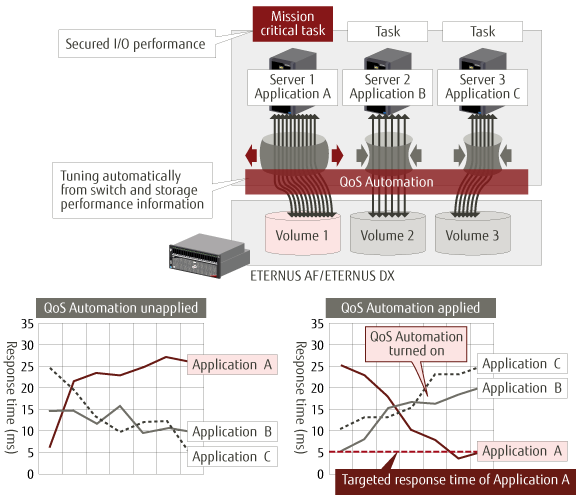 QoS Automation