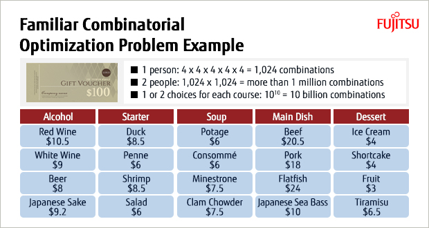 Familiar combinational optimization problem example