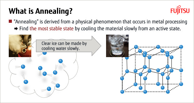 Annealing is derived from a physical phenomenon that occurs in metal processing. Find the most stable state by cooling slowly.