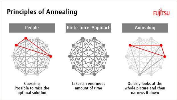Principles of annealing: annealing quickly looks at the whole picture and then narrows it down.