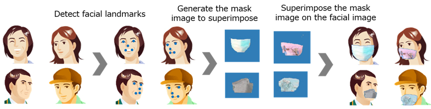 Fig. 2 Masks added to facial image data