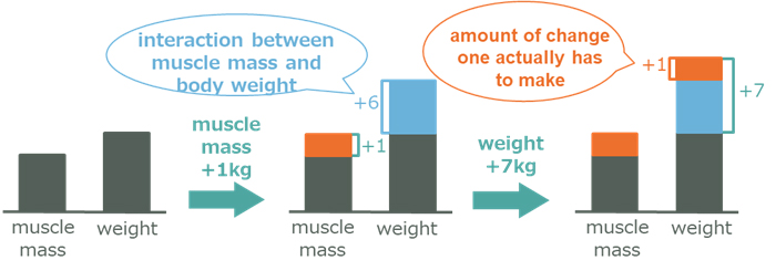 Fig.3 Interactions and changes between attributes