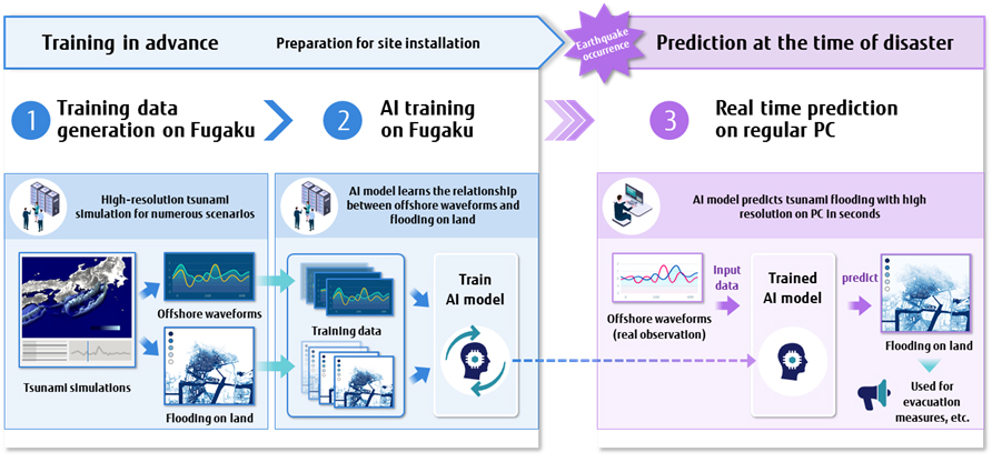 Fig. 1 Overview of tsunami prediction with AI