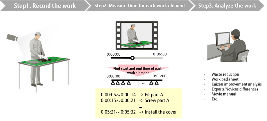 Fig.1 Work analysis using video data