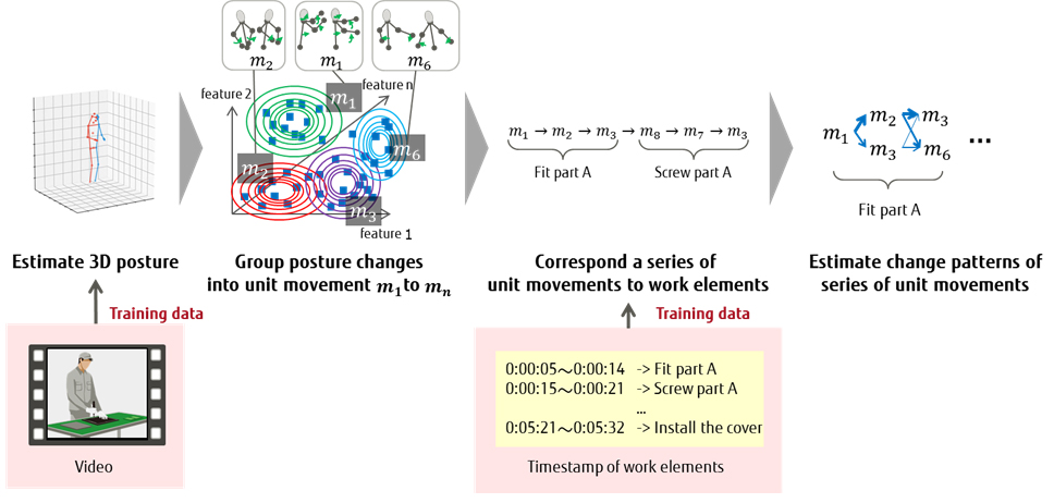 Fig.2 AI model is generated as training data by dividing work video data and work elements of one person.