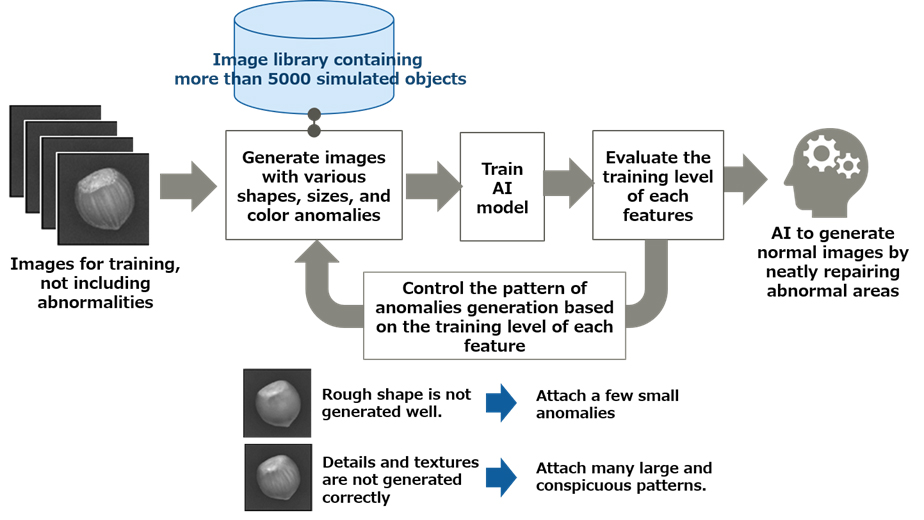 Fig 1. Outline of the development technology