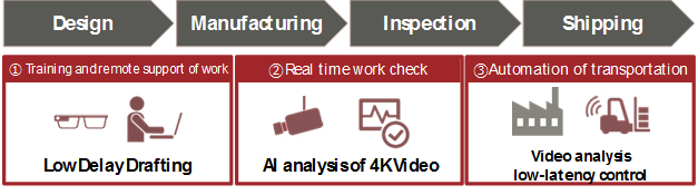 Fig. 1 Initiatives at Oyama Plant in Each Process