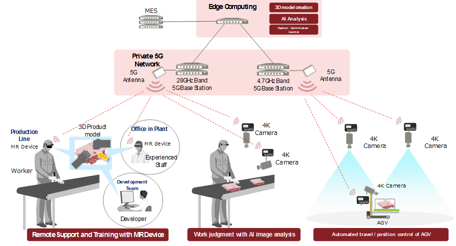 Fig 2. Use of Private 5G at Oyama Plant