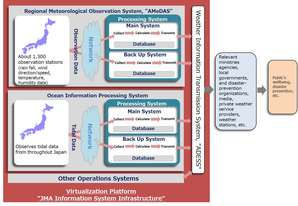 ”JMA Information System Infrastructure” and image of system overview