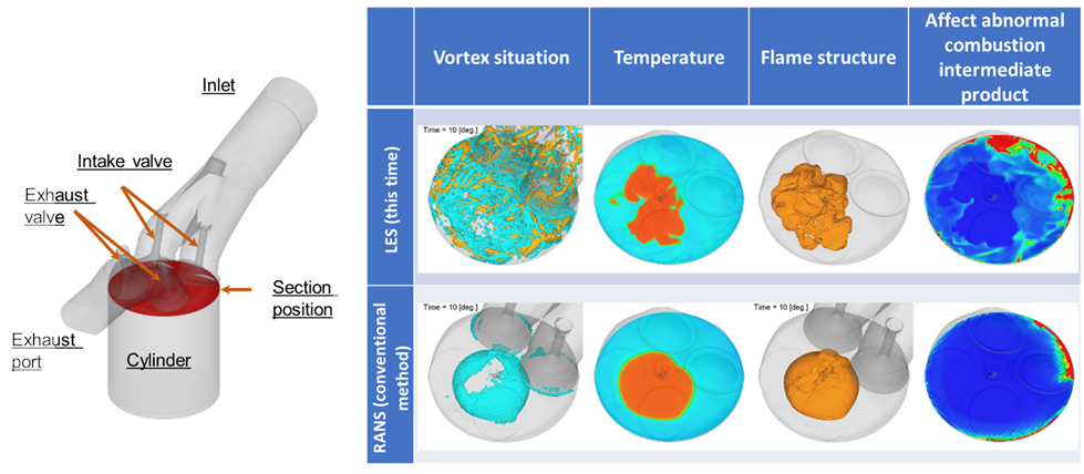 Results of thermal fluid analysis in the engine cylinder