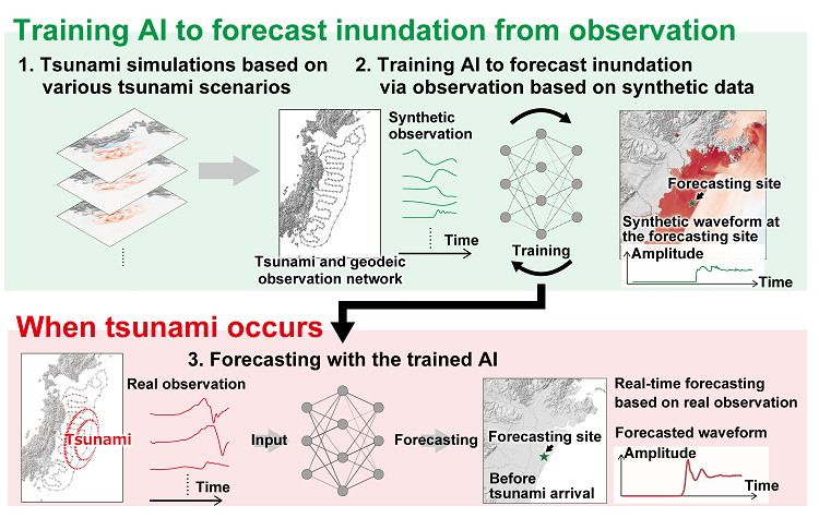 Figure 1 detailing a schematic view of the forecasting method