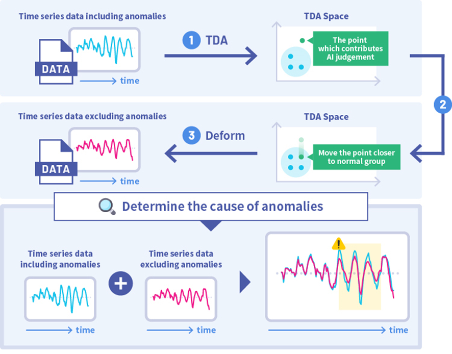 Fig. 1 TDA-based technology for identifying the causes detecting anomalies
