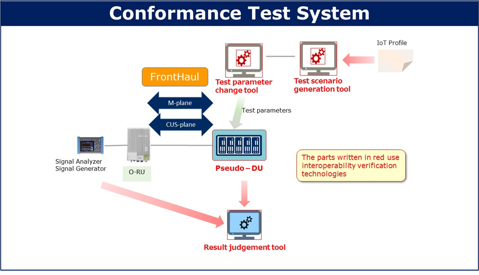 Figure 1. Conformance Test System incorporating interoperability verification technologies