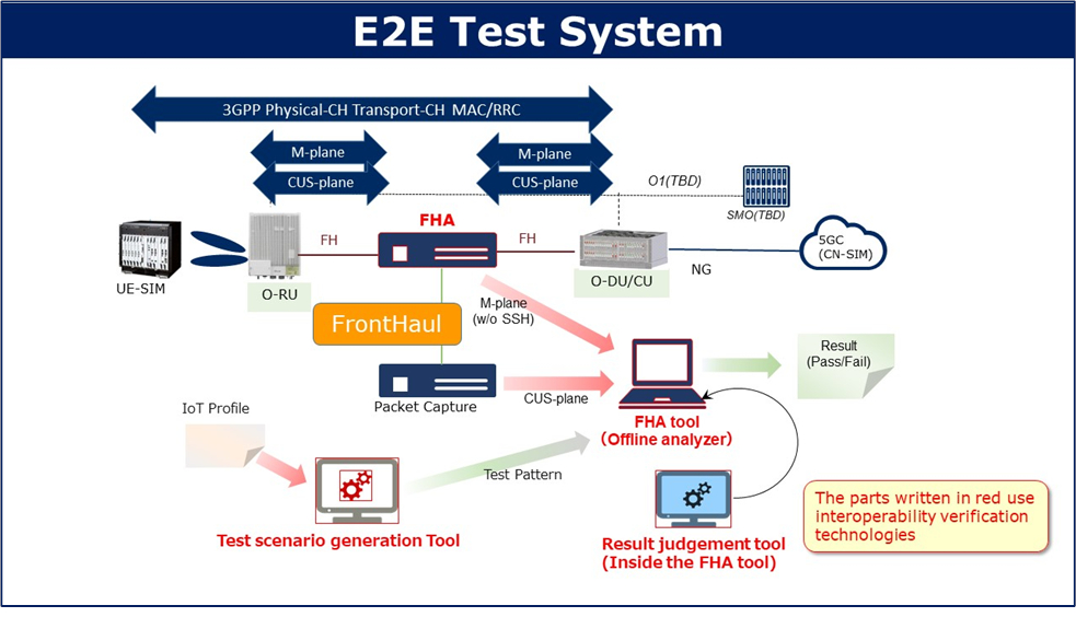 Figure 2. E2E Test System incorporating interoperability verification technologies