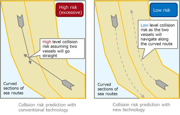 Fig. 1 Comparison of conventional collision risk prediction with new technology