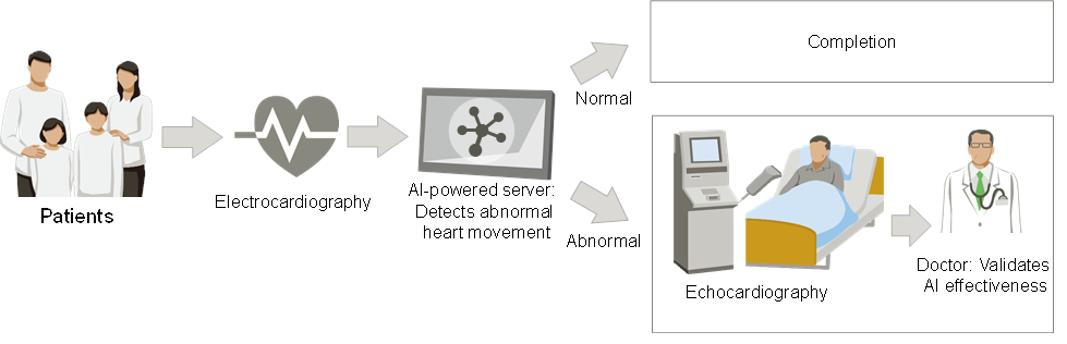 Flow of the clinical research