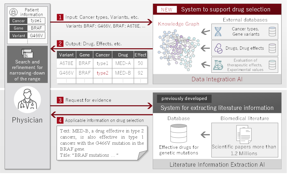 Figure1. The newly developed system