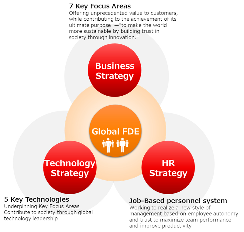 Global FDE to accelerate global business, technology, and human resources strategies